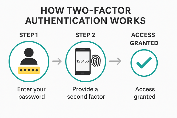 Diagram created by Microsoft Copilot illustrating how two-factor authentication works. It shows three steps in a horizontal sequence: Step 1 is an icon of a person with a password field labeled 'Enter your password.' Step 2 is a smartphone displaying a six-digit code and a fingerprint icon, labeled 'Provide a second factor.' The final step is a green checkmark labeled 'Access granted.' Arrows connect each step from left to right.